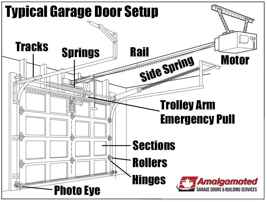 Typical Garage Door Setup